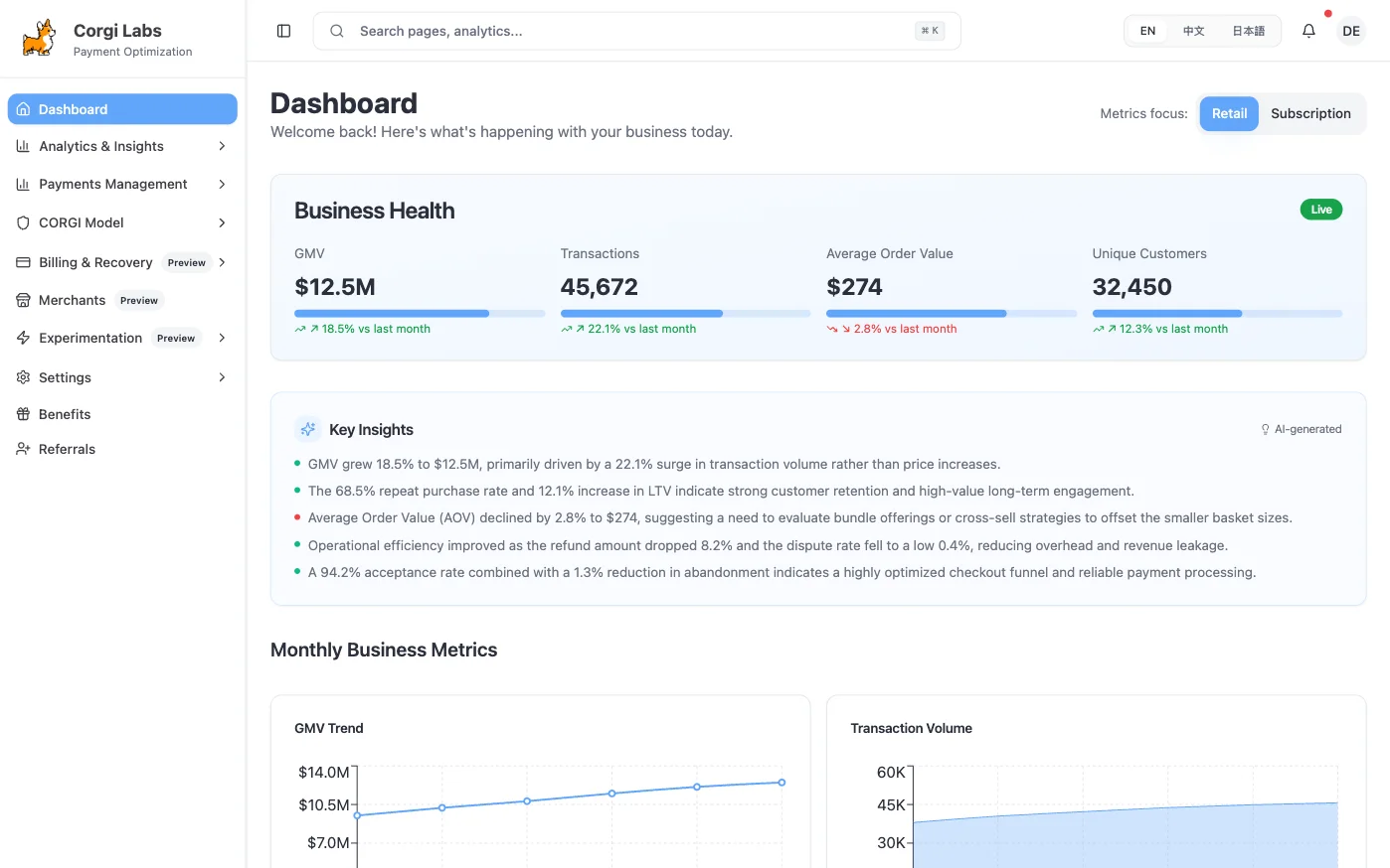 The Corgi Intelligence dashboard: business health figures for GMV, transactions, average order value and unique customers, AI-generated key insights, and monthly trend charts